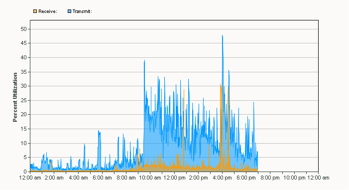 Web Datacenter traffic, November 5 (% of 10Mbps link)