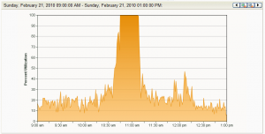 Web Server CPU usage