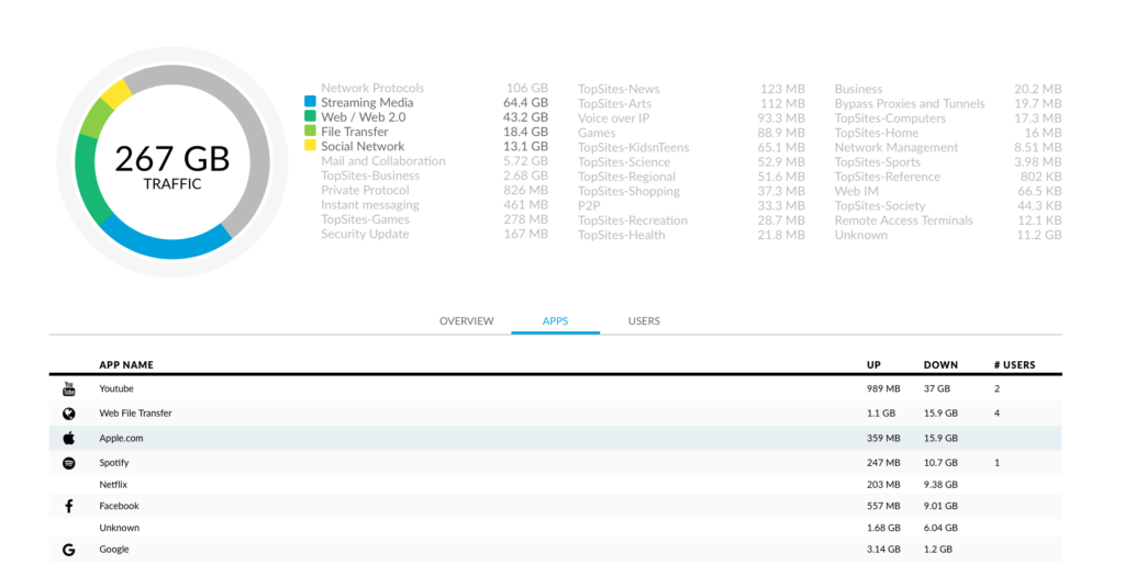 Network Statistics from Ubiquiti UniFi Network Statistics from Ubiquiti UniFi