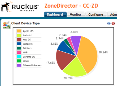 Client mix from Ruckus ZoneDirector