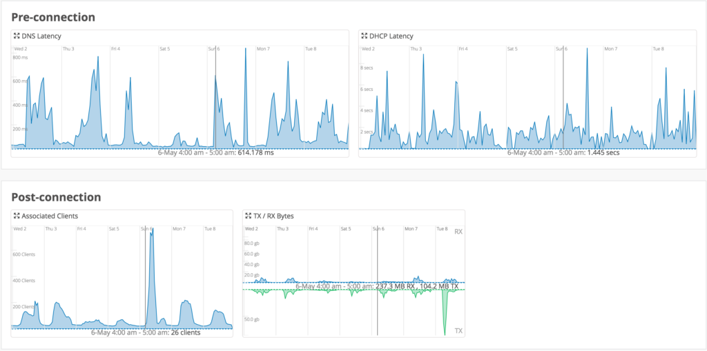 Graphs of connection metrics from the Mist system