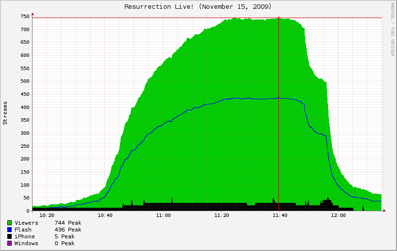 Live Streaming on a Budget (Part eleventy point one) – Metrics Revisited
